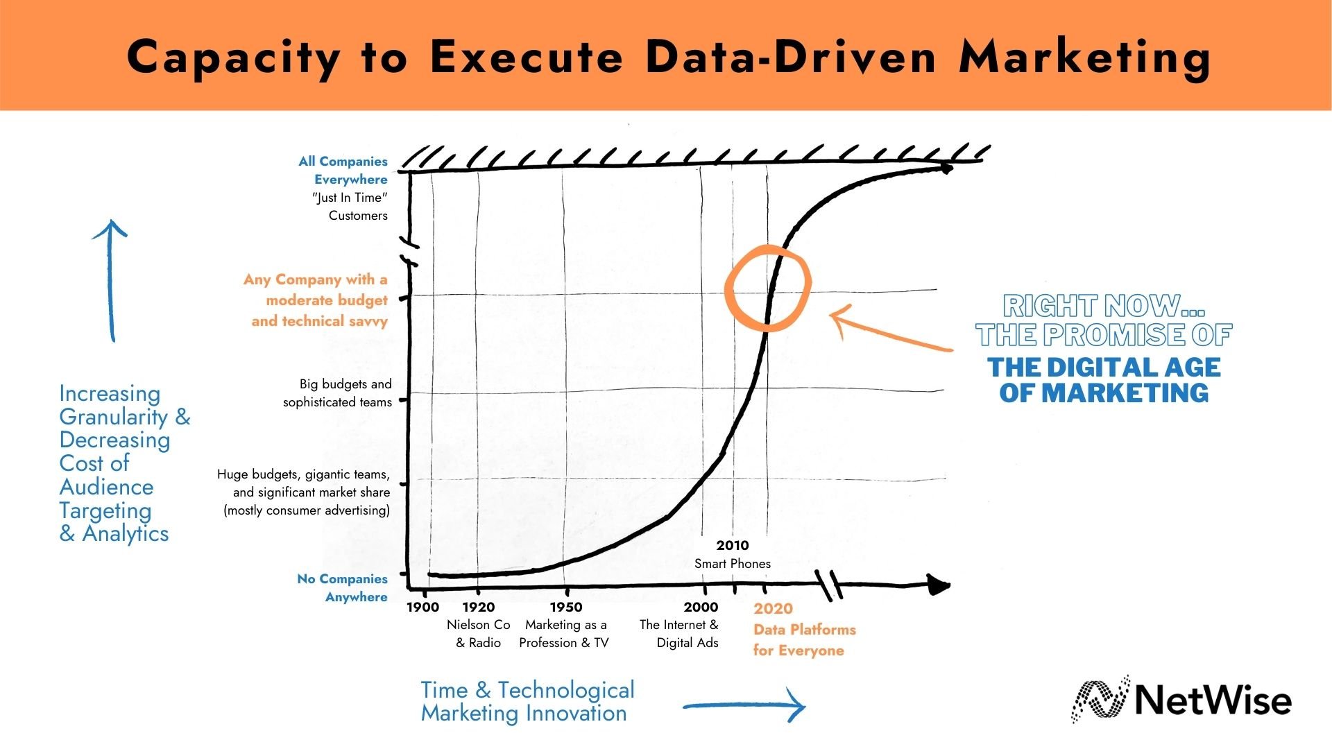 Data Driven Marketing Graph