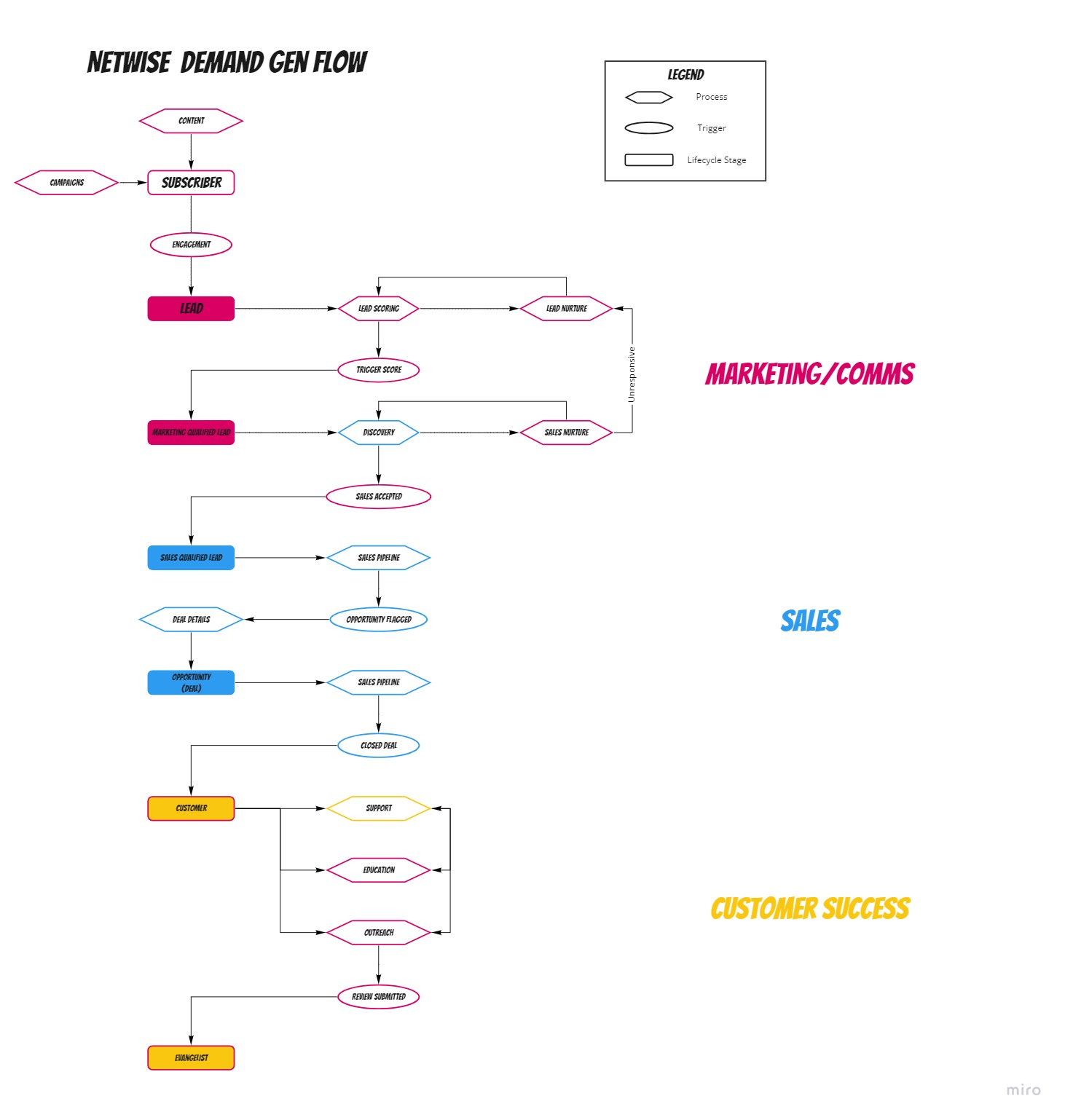 Demand Gen Flowchart-1