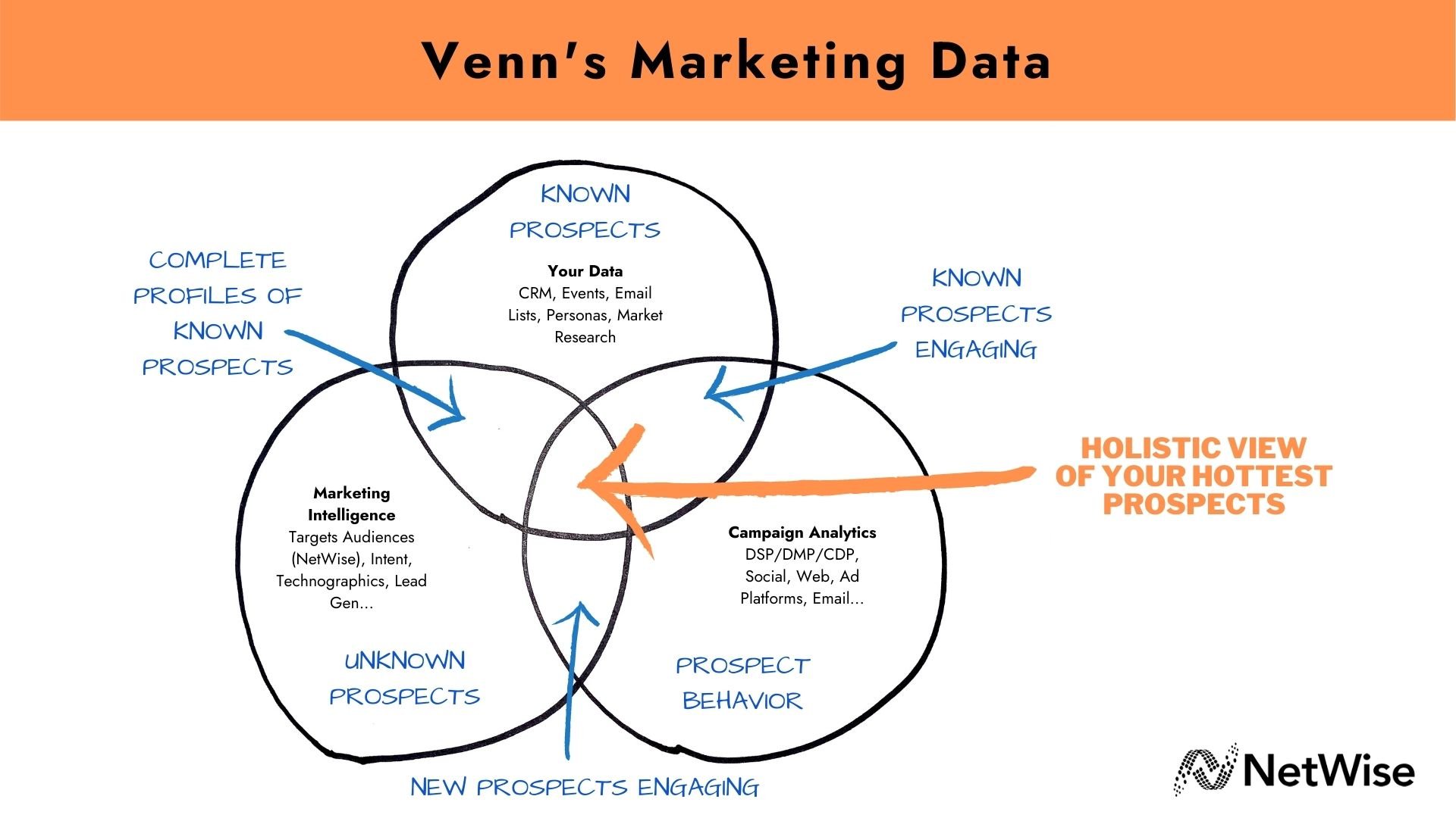 Venns Marketing Data-1