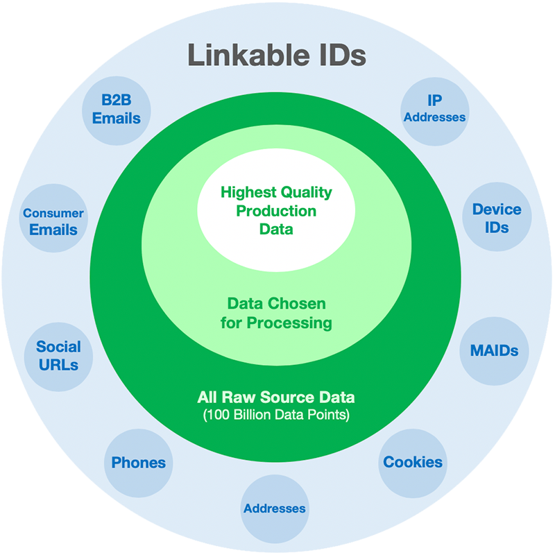 B2B+ID+Graph+Linkable+IDs+800x800