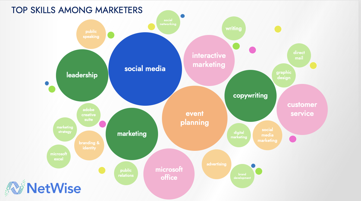 most common skills among marketers